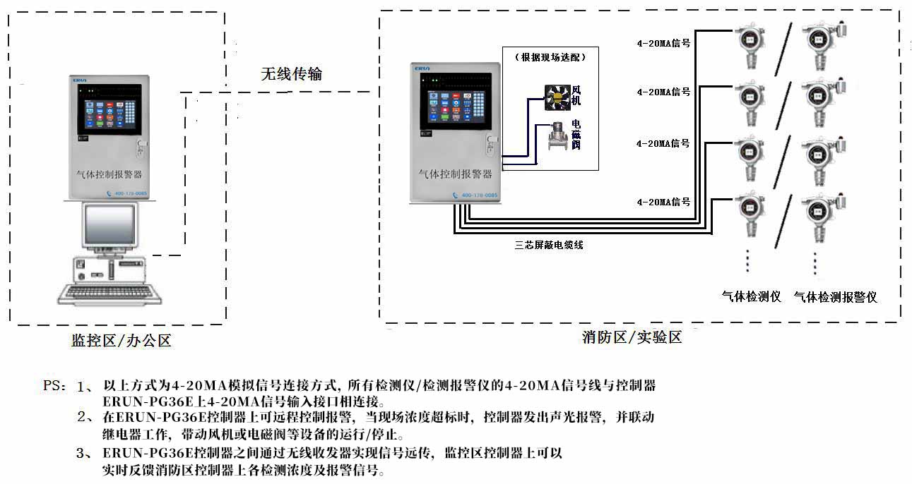 氣體檢測儀/檢測報(bào)警儀無線傳輸方案示意圖（4-20MA信號）
